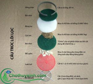 các thành phần trong bộ lọc